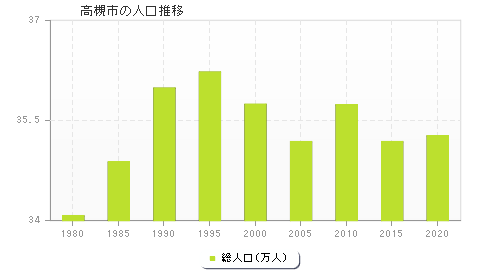 高槻市の人口推移