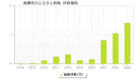 高槻市のふるさと納税件数推移