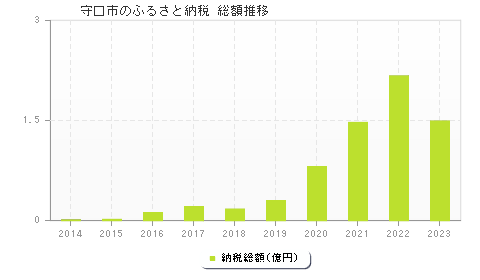 守口市のふるさと納税総額