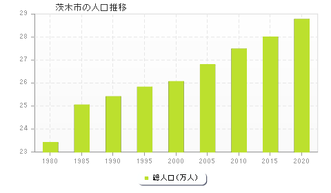 茨木市の人口推移