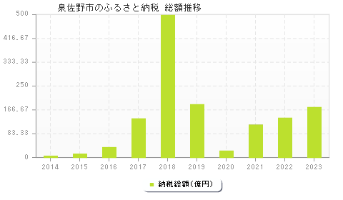 泉佐野市のふるさと納税総額