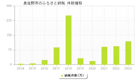 泉佐野市のふるさと納税件数推移