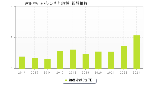 富田林市のふるさと納税総額