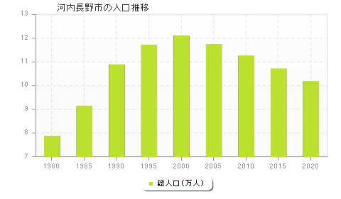 河内長野市の人口推移