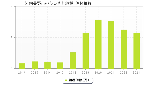 河内長野市のふるさと納税件数推移