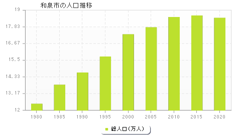 和泉市の人口推移