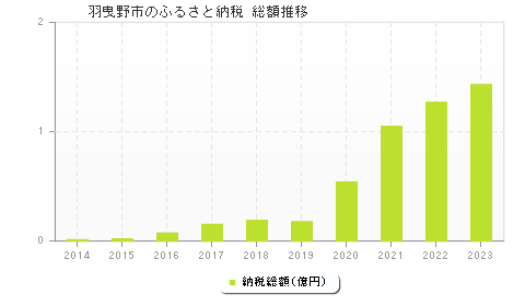 羽曳野市のふるさと納税総額