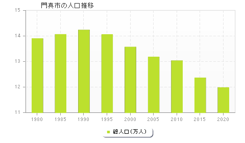 門真市の人口推移