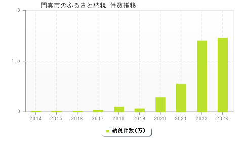 門真市のふるさと納税件数推移