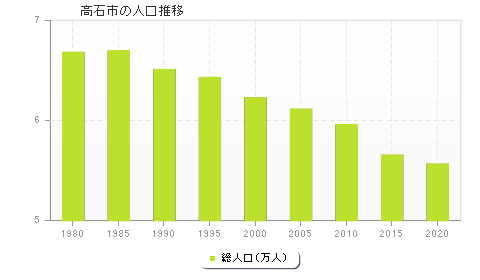 高石市の人口推移