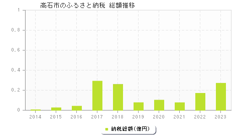 高石市のふるさと納税総額