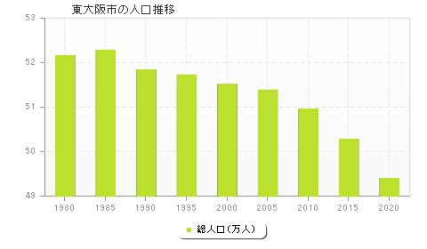 東大阪市の人口推移