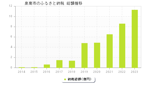 泉南市のふるさと納税総額