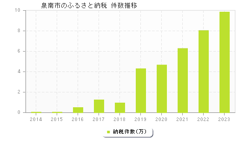 泉南市のふるさと納税件数推移