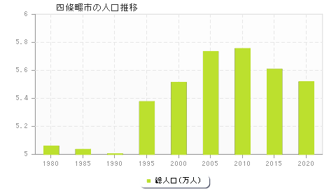 四條畷市の人口推移