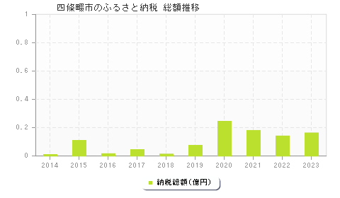 四條畷市のふるさと納税総額