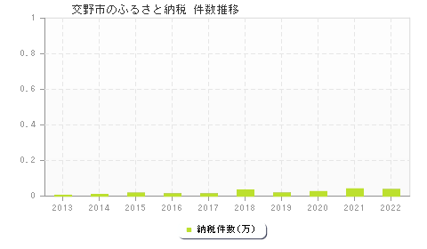 交野市のふるさと納税件数推移