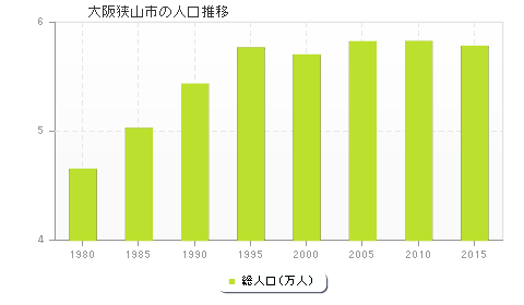 大阪狭山市の人口推移