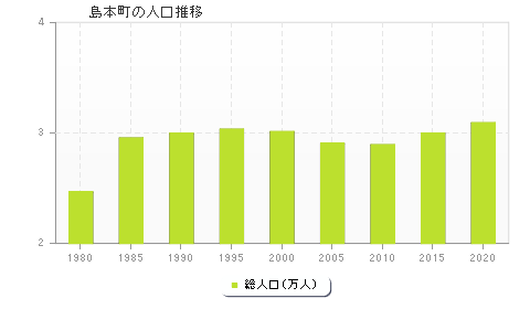 島本町の人口推移