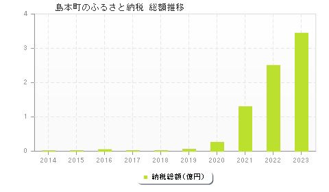 島本町のふるさと納税総額