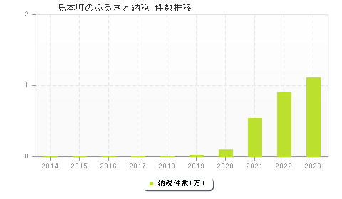 島本町のふるさと納税件数推移