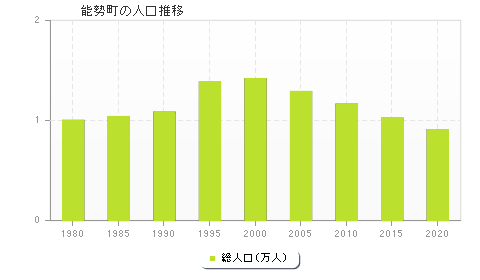 能勢町の人口推移