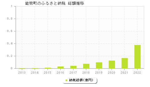 能勢町のふるさと納税総額