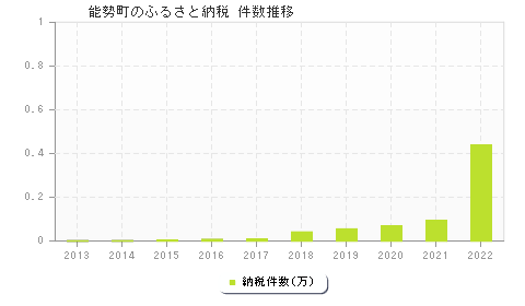 能勢町のふるさと納税件数推移