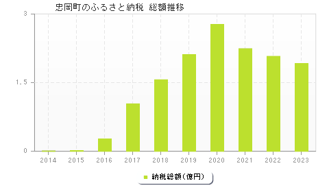 忠岡町のふるさと納税総額