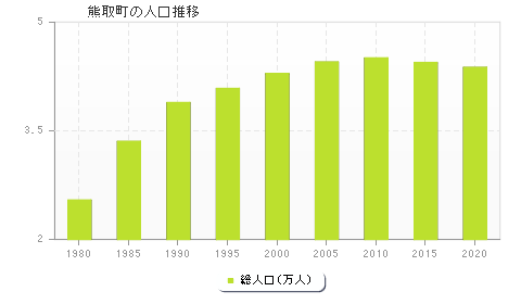 熊取町の人口推移