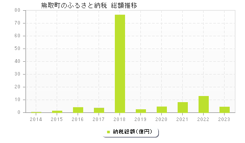 熊取町のふるさと納税総額