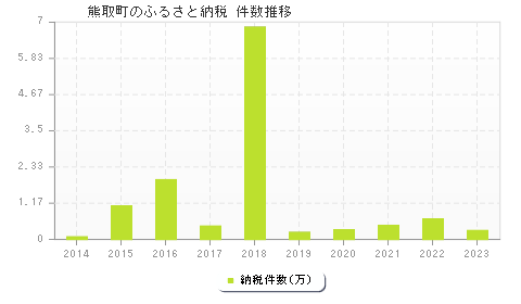 熊取町のふるさと納税件数推移