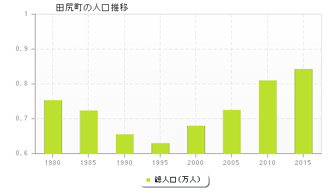 田尻町の人口推移