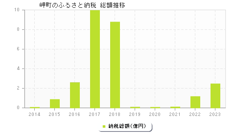 岬町のふるさと納税総額