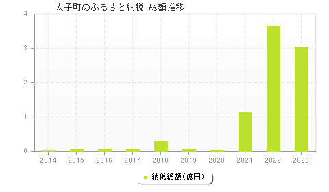 太子町のふるさと納税総額