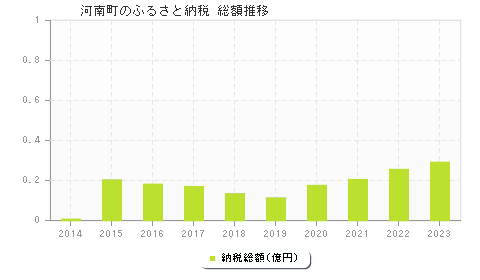 河南町のふるさと納税総額