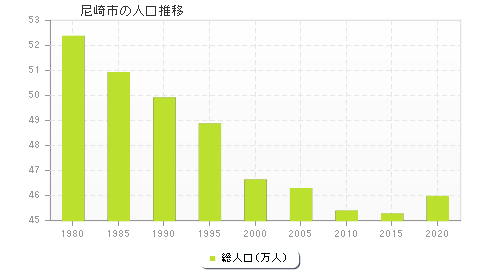 尼崎市の人口推移
