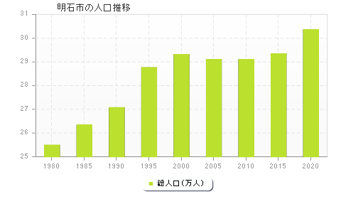 明石市の人口推移