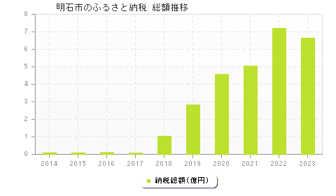 明石市のふるさと納税総額