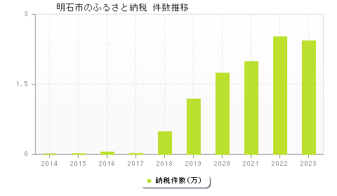 明石市のふるさと納税件数推移