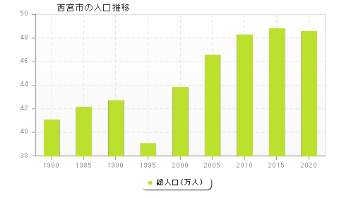 西宮市の人口推移