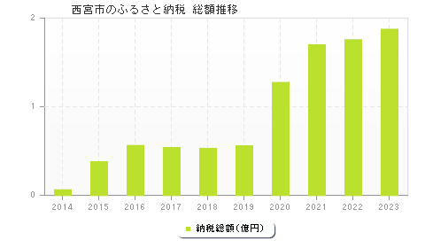 西宮市のふるさと納税総額