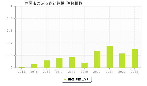 芦屋市のふるさと納税件数推移