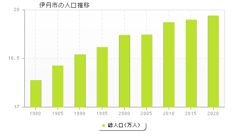 伊丹市の人口推移