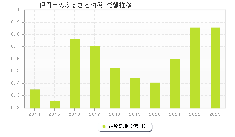 伊丹市のふるさと納税総額