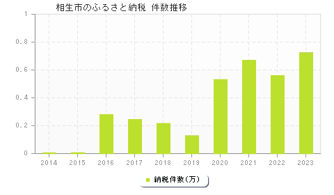 相生市のふるさと納税件数推移