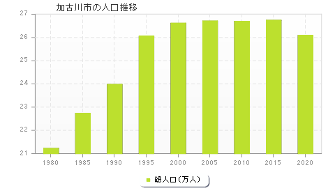 加古川市の人口推移