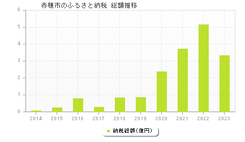 赤穂市のふるさと納税総額