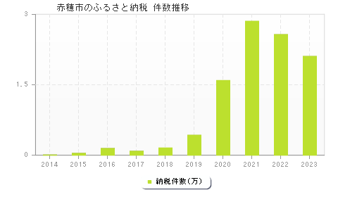 赤穂市のふるさと納税件数推移