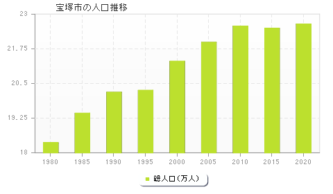 宝塚市の人口推移